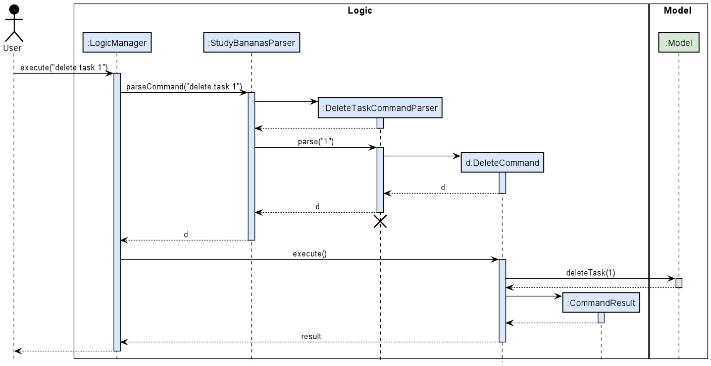 Interactions Inside the Logic Component for the `delete task 1` Command