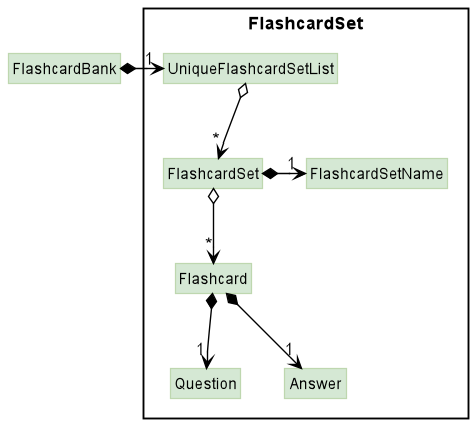 FlashcardModelClassDiagram