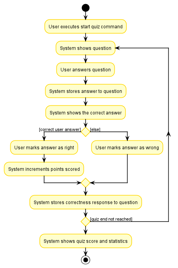 QuizStorageActivityDiagram